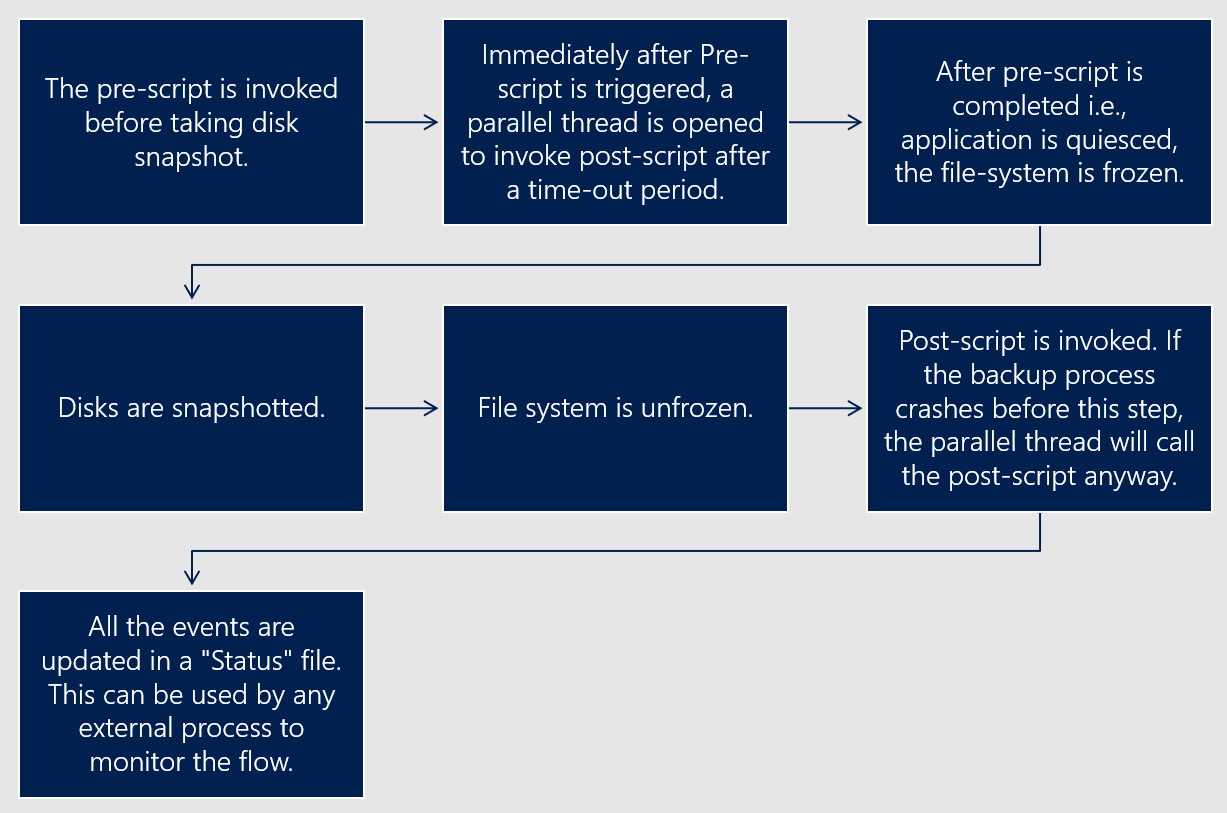Diagrama que muestra el flujo de la solución.