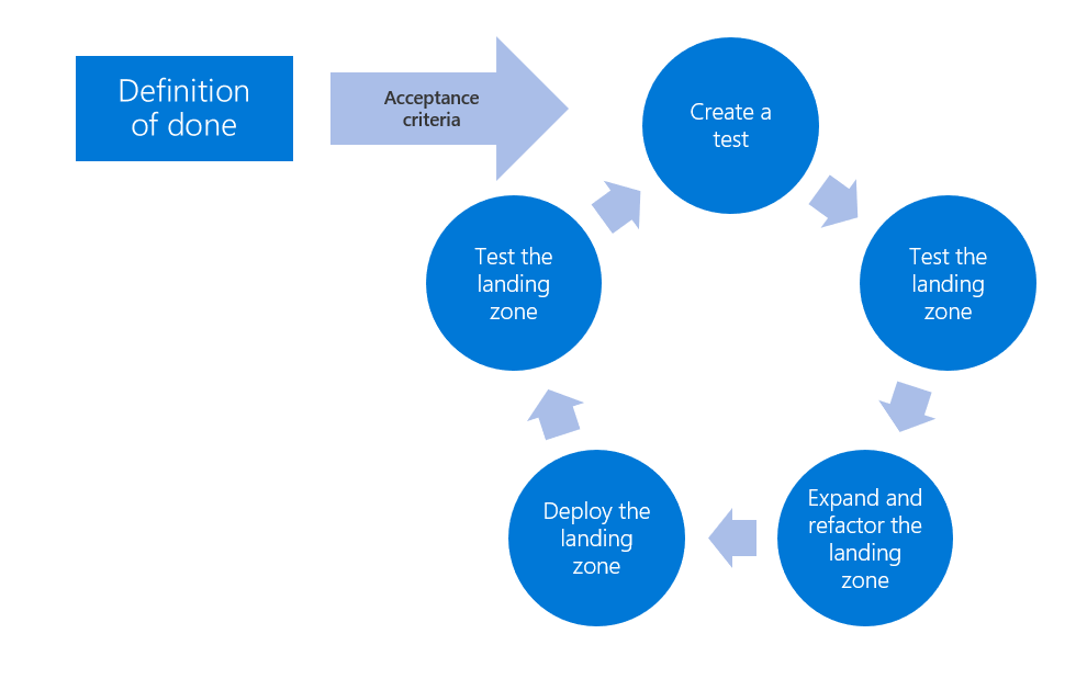 Diagrama del proceso de desarrollo controlado por pruebas para zonas de aterrizaje de Azure.