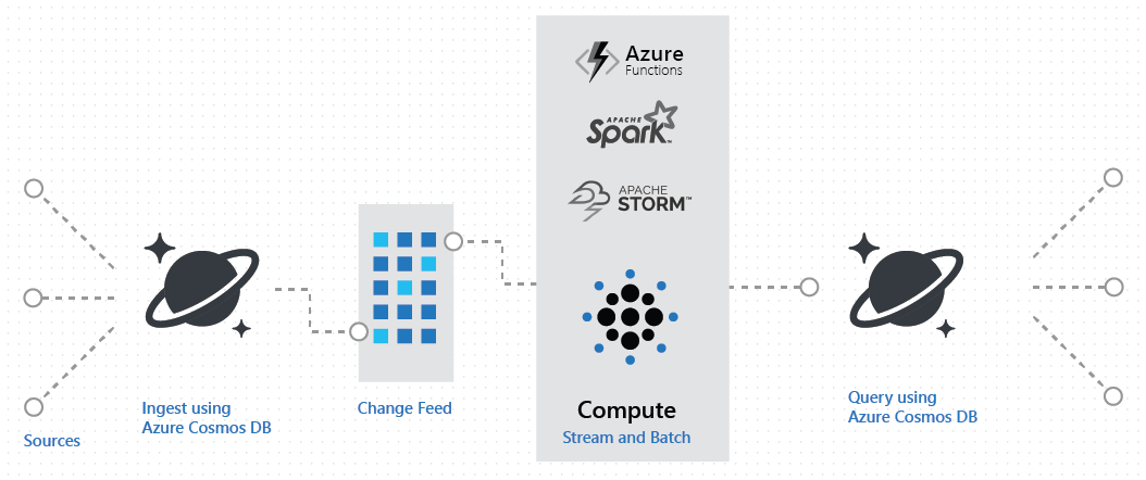 Diagrama en el que se muestra una canalización lambda basada en Azure Cosmos&nbsp;DB para ingesta y consulta.