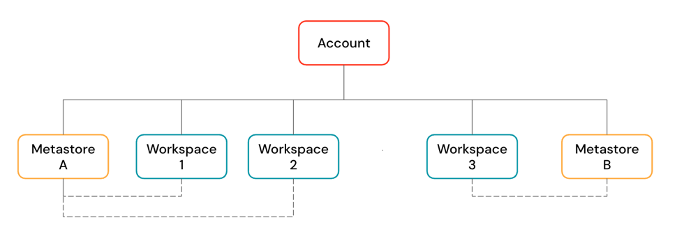 Diagrama: Jerarquía de objetos de Databricks