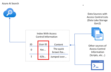 Diagrama arquitectónico que muestra que cada documento de Azure AI Search tiene autenticación de usuario, que aparece en los resultados de la búsqueda.