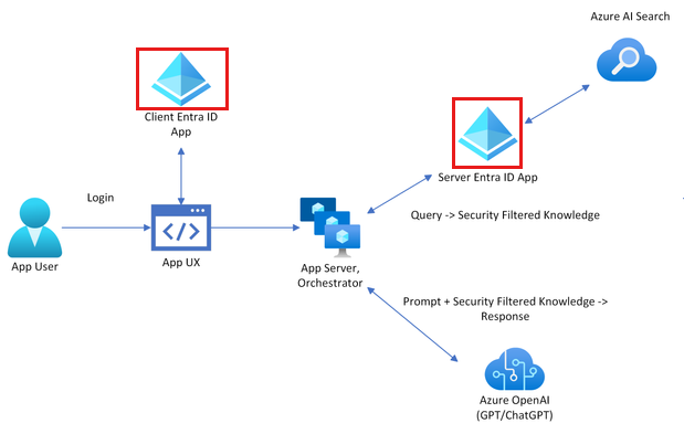 Diagrama arquitectónico que muestra un usuario que se autentica con microsoft Entra ID y, a continuación, pasa esa autenticación a Azure AI Search.