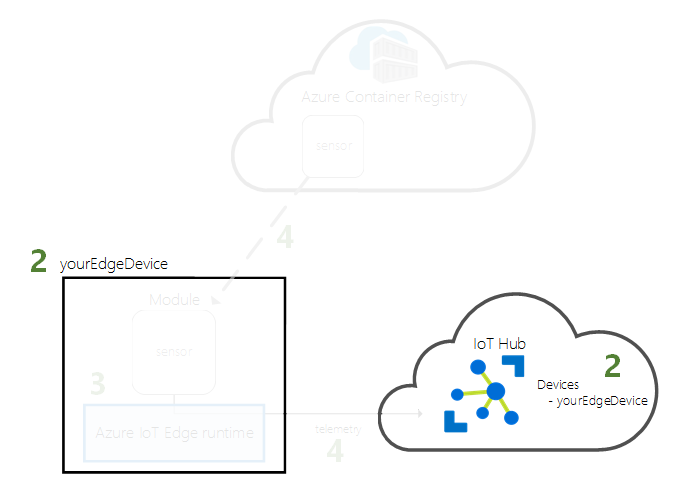 Diagrama de cómo registrar un dispositivo con un IoT Hub identity.