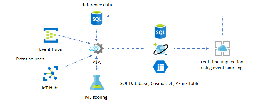 Diagrama que muestra un trabajo de Azure Stream Analytics usando un modelo de puntuación de ML.