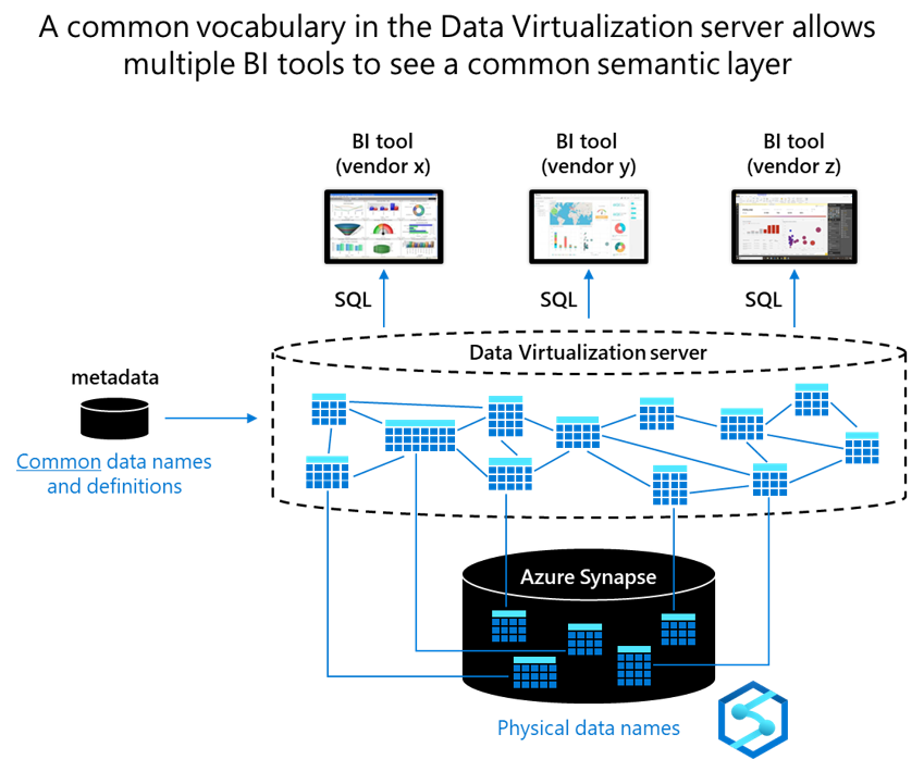 Diagrama con nombres y definiciones de datos comunes relacionados con el servidor de virtualización de datos.