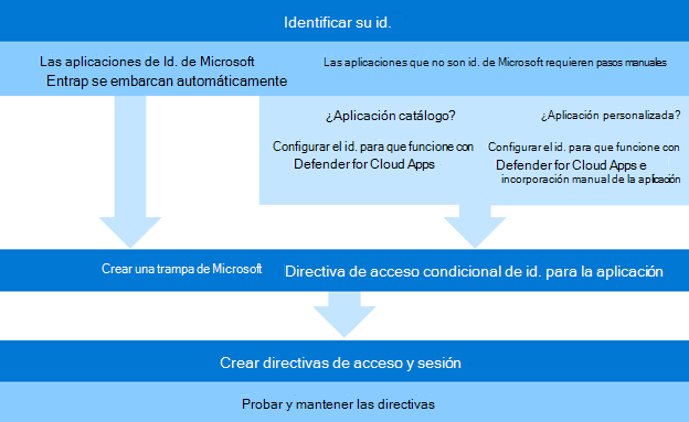 Diagrama del proceso para configurar e implementar el control de aplicaciones de acceso condicional.