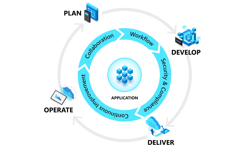 Diagrama de las fases del ciclo de DevOps: planear, desarrollar, entregar y operar. También se muestran aspectos subyacentes como la colaboración y el flujo de trabajo.