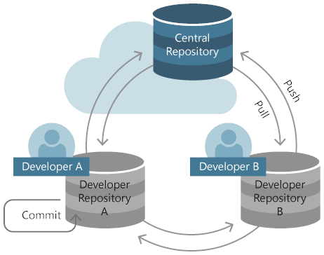 Repositorios de Git