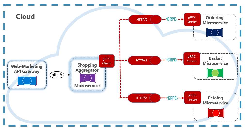 gRPC en eShop en contenedores