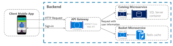 Diagrama que muestra cómo interactúa la aplicación móvil cliente con el back-end.