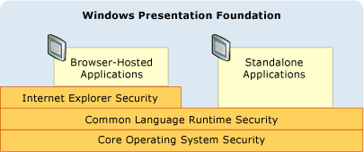 Diagrama que muestra el modelo de seguridad de WPF.