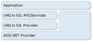 LINQ to SQL y ADO.NET