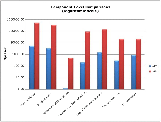 Gráfico de columnas que compara los datos de pruebas de rendimiento de WF3 y WF4