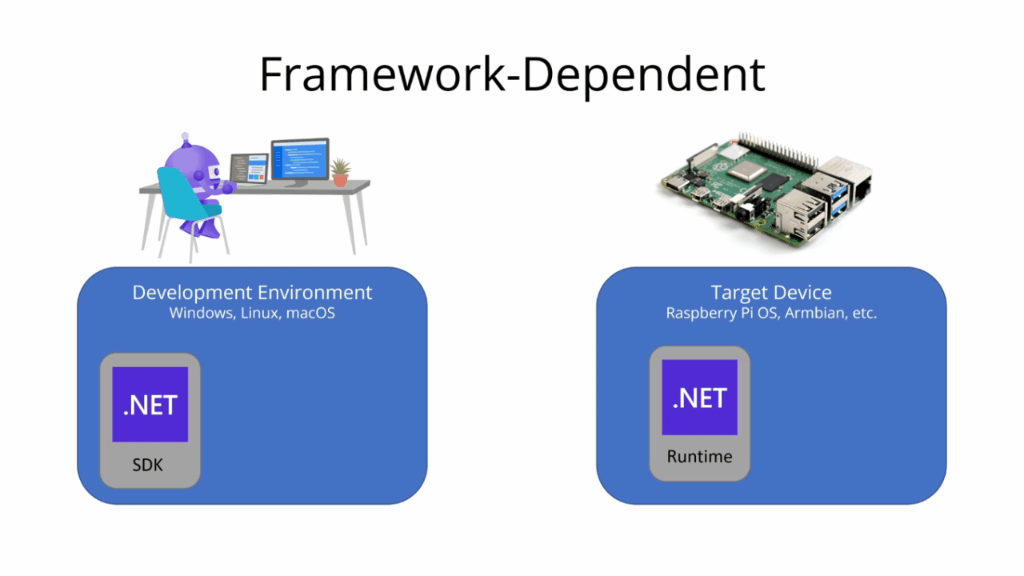 GIF animado que muestra un diagrama de implementación dependiente del framework. El SDK genera los ensamblados, los cuales requieren el runtime de .NET en el dispositivo de destino.