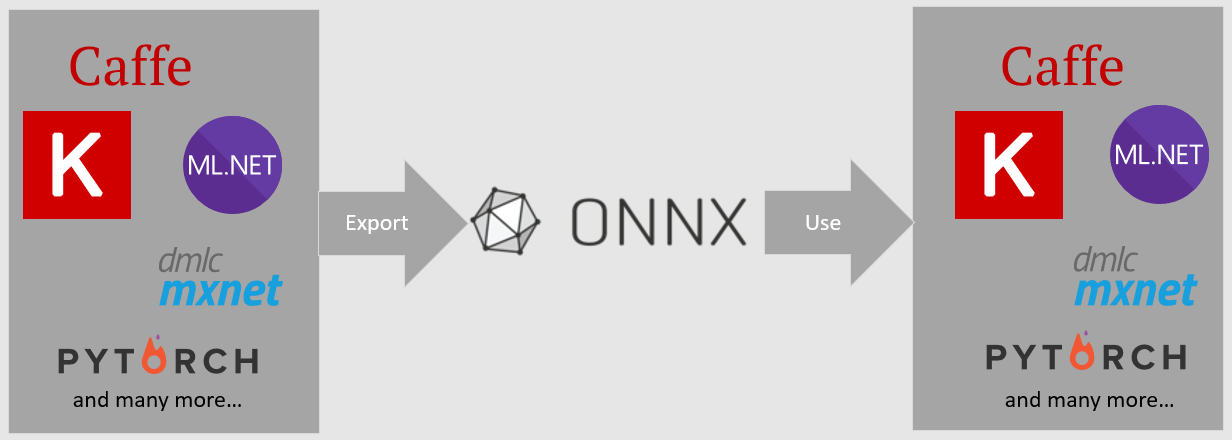 Diagrama de los formatos admitidos de ONNX que se usan.
