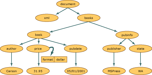 Estructura de documento XML