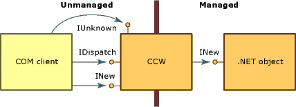 Diagrama que muestra cómo CCW fabrica interfaces COM.