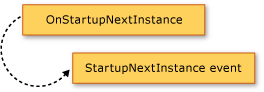 Diagrama que muestra el método OnStartupNextInstance que genera el evento StartupNextInstance.