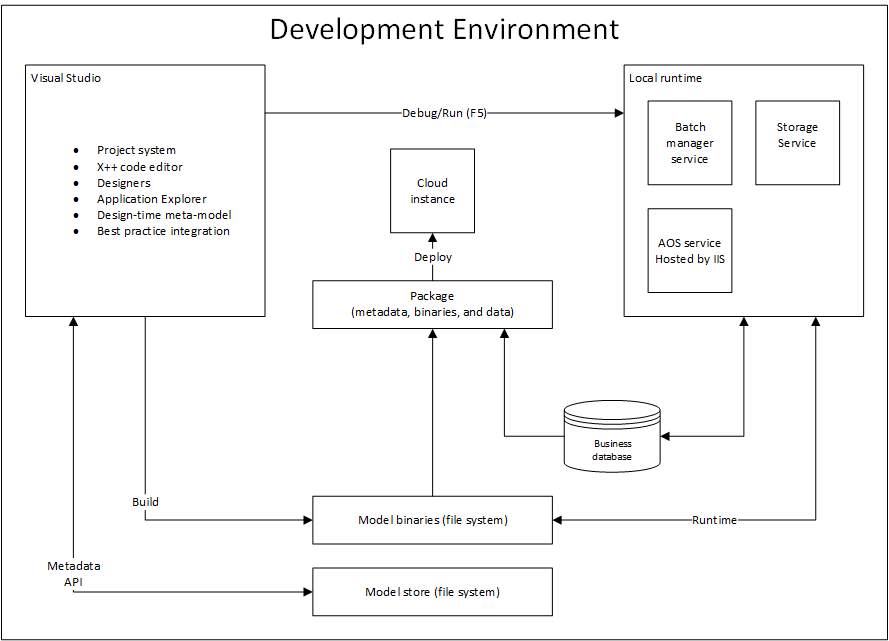 Screenshot of the development architecture showing Visual Studio, local runtime, and cloud deployment.