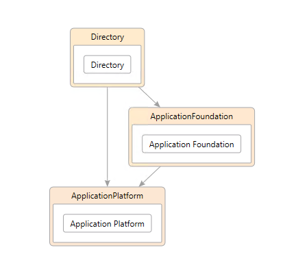 Screenshot of the Directory dependencies diagram.