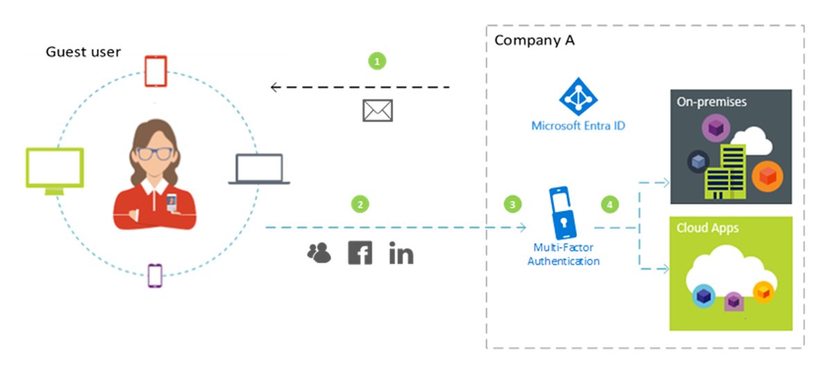 Diagrama que muestra un usuario invitado que inicia sesión en las aplicaciones de una empresa.
