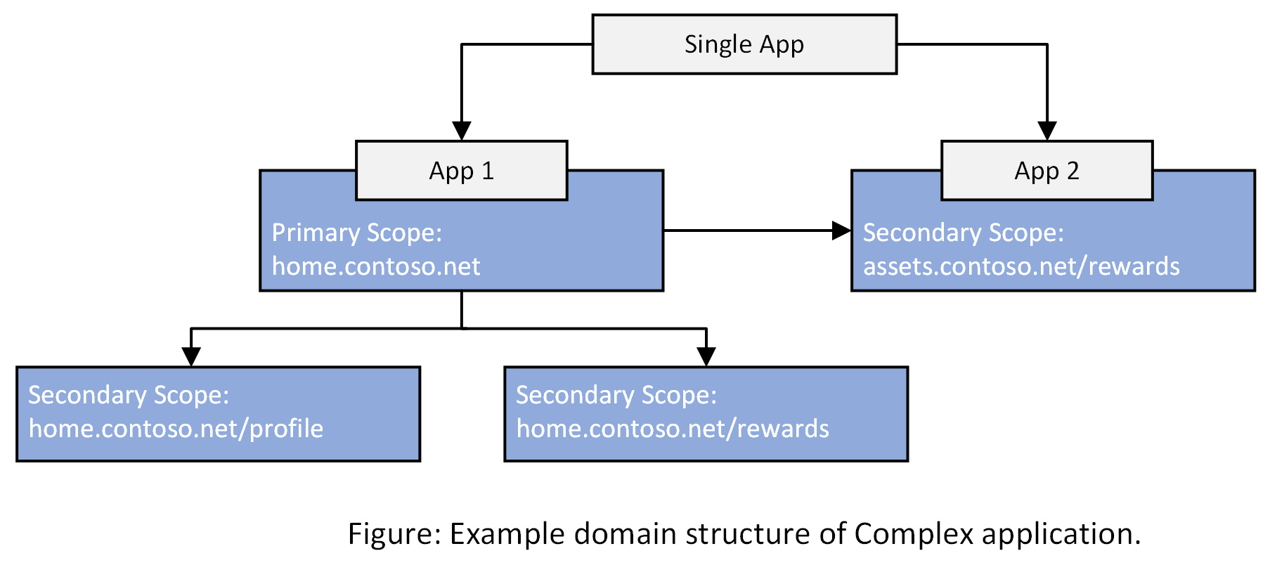 Diagrama de la estructura de dominios para una aplicación compleja que muestra el uso compartido de recursos entre la aplicación principal y secundaria.