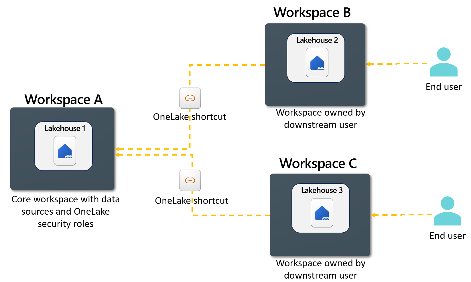 Diagrama del patrón base que muestra un área de trabajo principal A que tiene establecido la seguridad. Los usuarios consumen esos datos a través de accesos directos en las áreas de trabajo B y C.