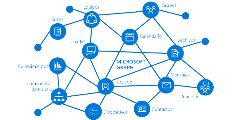 Diagrama que muestra los recursos principales y las relaciones que forman parte de Microsoft Graph