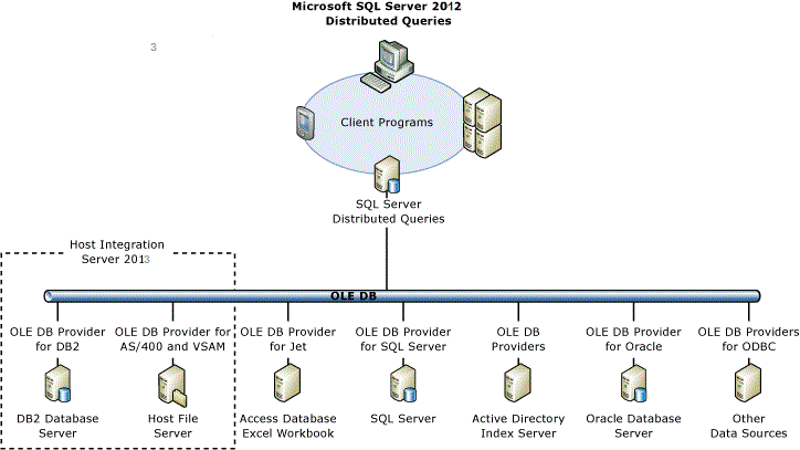 Consultas distribuidas de SQL Server
