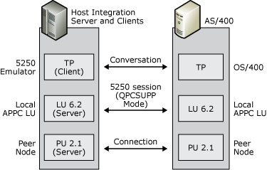 Imagen que muestra las LU locales y remotas que se usan para esta configuración.