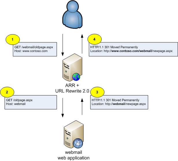 Diagrama que muestra el proceso de respuesta de redirección entre el cliente, el servidor proxy inverso y el servidor cliente interno.