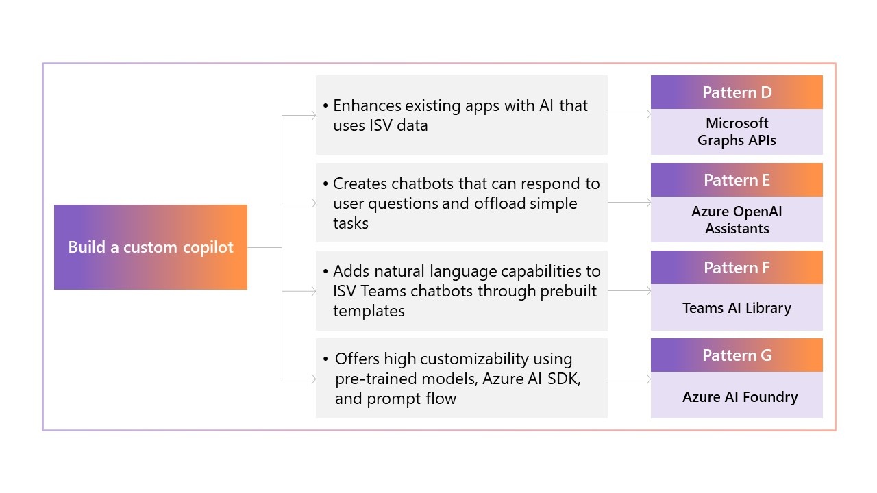 Patrón G: Azure AI Studio.