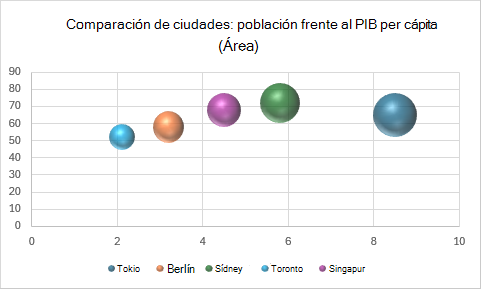Gráfico de burbujas 3D que compara ciudades por población, PIB per cápita y área representada por tamaño de burbuja.