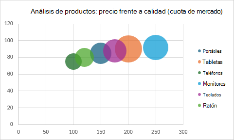 Gráfico de burbujas que muestra el análisis de productos con el precio, la puntuación de calidad y la cuota de mercado representadas por el tamaño de la burbuja.
