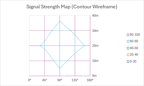 Gráfico de contorno de trama alámbrica que muestra la intensidad de la señal como una vista descendente con líneas de cuadrícula y sin relleno.