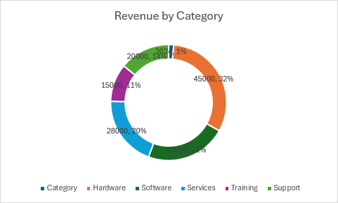 Gráfico de anillos que muestra los ingresos por categoría con etiquetas de porcentaje para hardware, software, servicios, entrenamiento y soporte técnico.