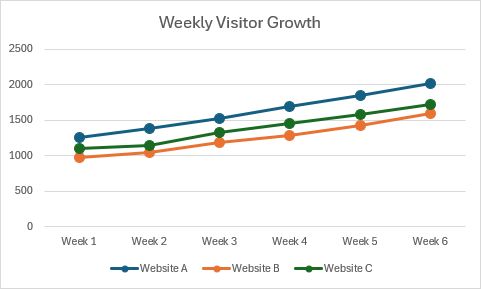 Gráfico de líneas con marcadores circulares que muestran el crecimiento semanal de visitantes de tres sitios web durante seis semanas.
