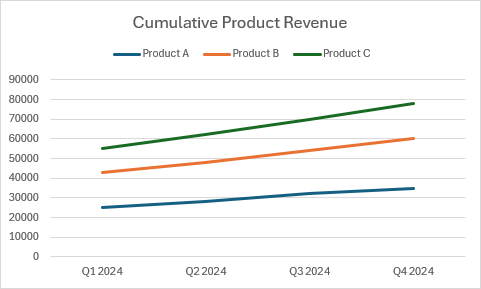 Gráfico de líneas apiladas que muestra los ingresos acumulados por productos de tres productos en cuatro trimestres.