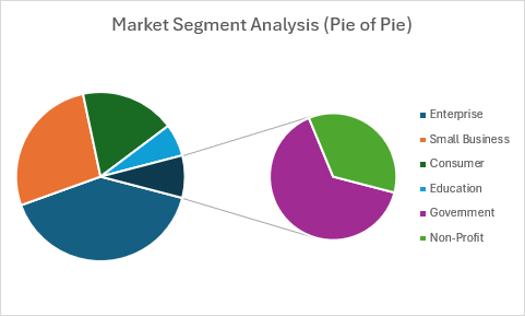 Un gráfico circular de gráfico circular que muestra el análisis de segmentos de mercado con un circular secundario que expande segmentos más pequeños.