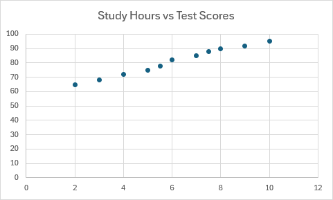 Gráfico de dispersión que muestra la relación entre las horas de estudio y las puntuaciones de las pruebas.