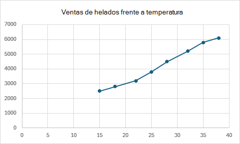 Gráfico de dispersión con líneas de conexión que muestran las ventas de helados frente a la temperatura.