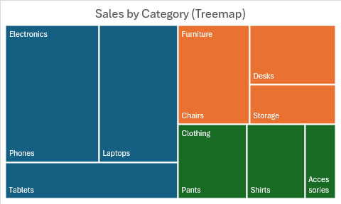 Gráfico de rectángulos que muestra las ventas por categoría y subcategoría con rectángulos anidados con el tamaño por valor.