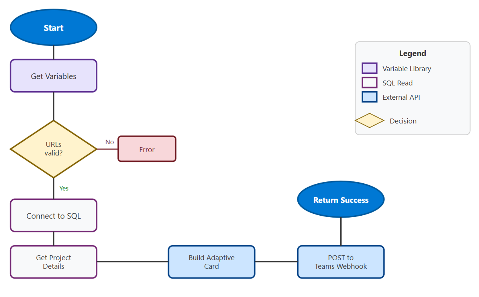Diagrama que muestra el flujo de datos al solicitar una actualización de estado: Power BI llama a la función , que consulta los detalles del proyecto y envía una notificación de Teams.