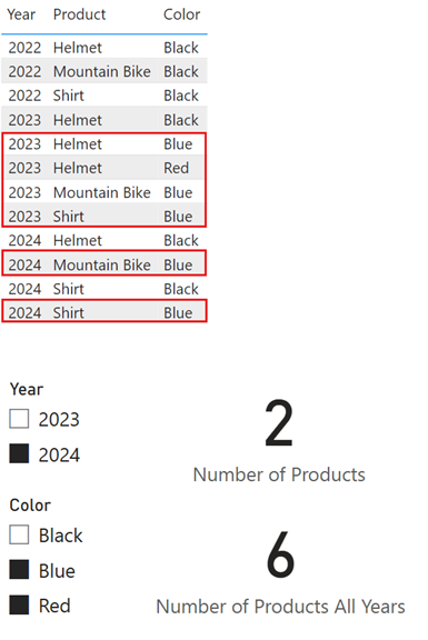 Captura de pantalla de una tabla que muestra el año, el producto y el color. Hay dos segmentaciones, una establecida en Year es igual a 2024 y una establecida en Color es igual a Azul y Rojo. La medida Número de productos devuelve 2 y la medida Número de productos todos los años devuelve 6.