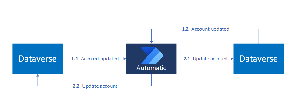 Diagrama de una integración controlada por eventos que muestra las variaciones de volumen y frecuencia en función de las actualizaciones de cuentas con filtros aplicados.