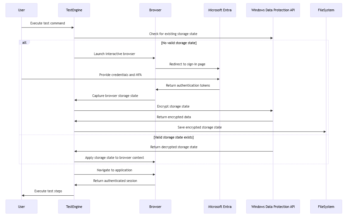 Descripción general del flujo de autenticación en Test Engine