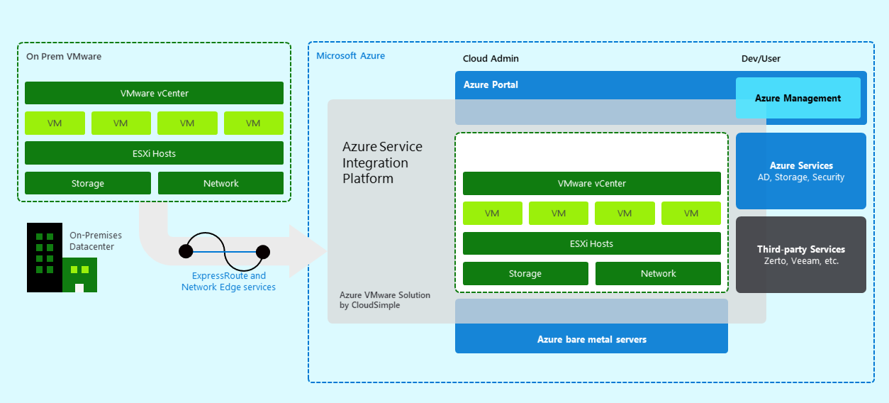 Descripción general de VMware Solución en Azure por CloudSimple