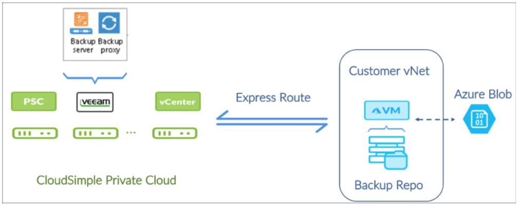 Diagrama que muestra escenarios básicos de implementación de Veeam.