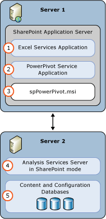 Implementación del servidor en modo PowerPivot 2 de SSAS