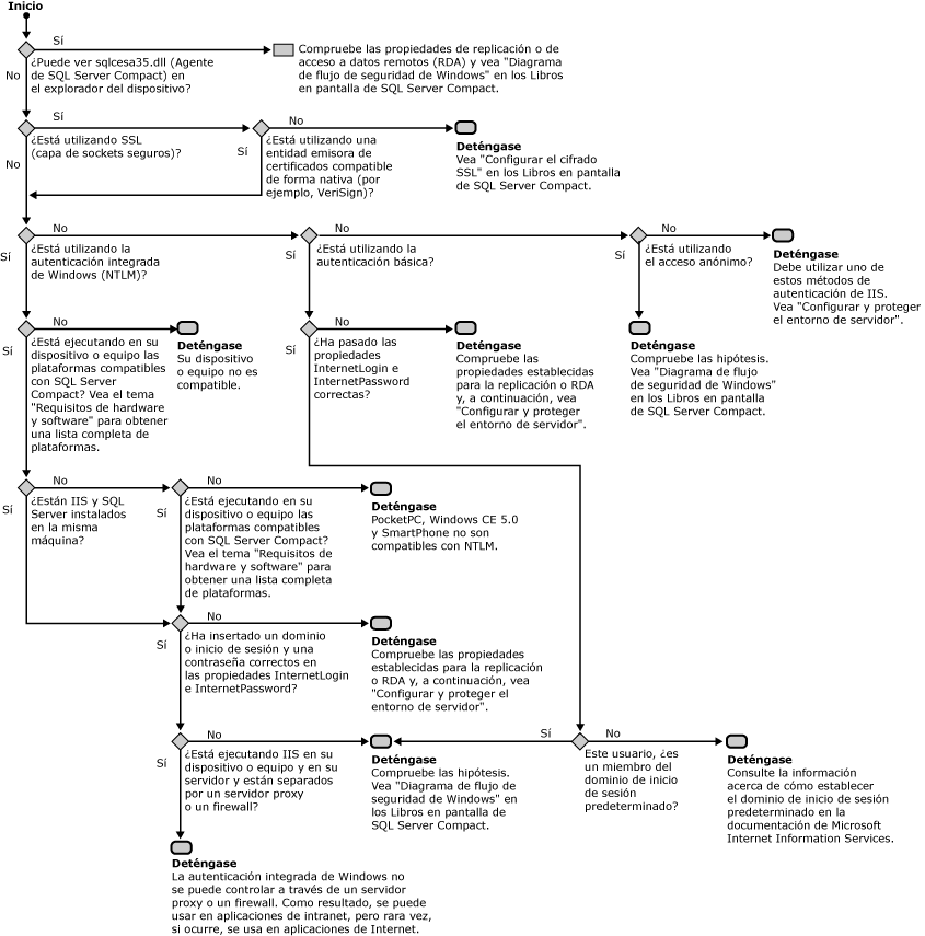 Diagrama de flujo de Internet Information Services